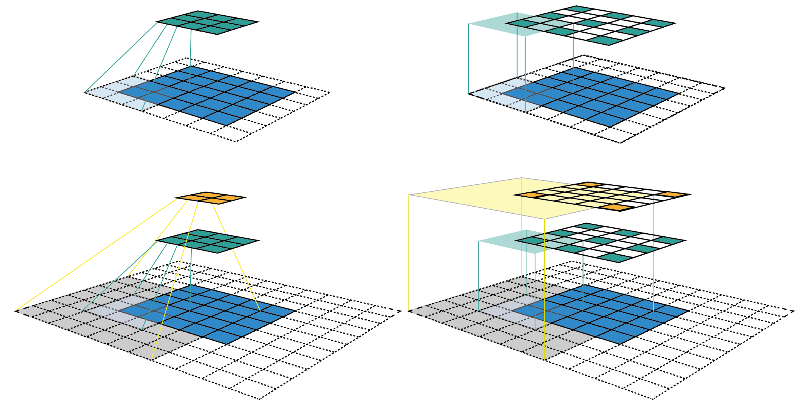 
Figure 1: Two ways to visualize CNN feature maps. In all cases, we uses the convolution C with kernel size k = 3x3, padding size p = 1x1, stride s = 2x2. (Top row) Applying the convolution on a 5x5 input map to produce the 3x3 green feature map. (Bottom row) Applying the same convolution on top of the green feature map to produce the 2x2 orange feature map. (Left column) The common way to visualize a CNN feature map. Only looking at the feature map, we do not know where a feature is looking at (the center location of its receptive field) and how big is that region (its receptive field size). It will be impossible to keep track of the receptive field information in a deep CNN. (Right column) The fixed-sized CNN feature map visualization, where the size of each feature map is fixed, and the feature is located at the center of its receptive field.
