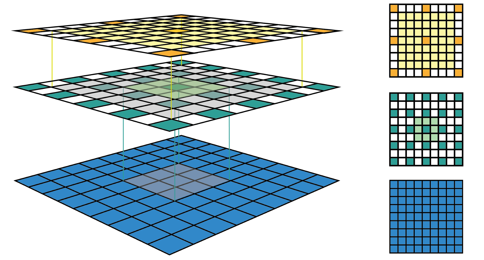 
Figure 2: Another fixed-sized CNN feature map representation. The same convolution C is applied on a bigger input map with i = 7x7. I drew the receptive field bounding box around the center feature and removed the padding grid for a clearer view. The fixed-sized CNN feature map can be presented in 3D (Left) or 2D (Right).