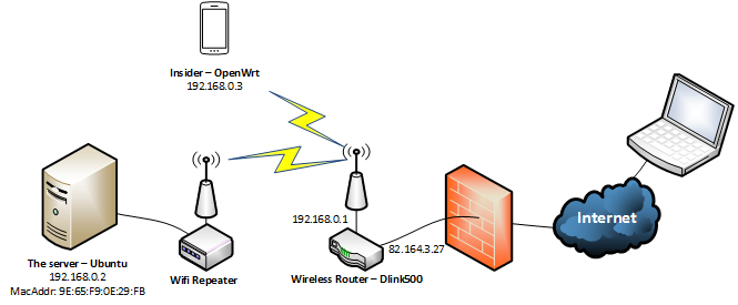 My Network with the Wifi Repeater to provide wired connection to the server, and an insider to help me wake the server through the internet